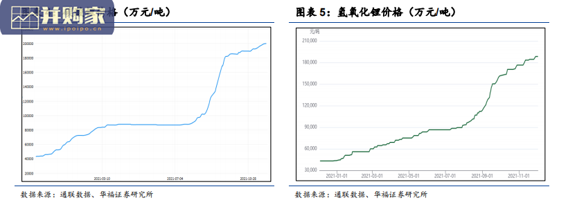 2022年锂电池行业展望报告:电池端预期反转、材料端逻辑分化(16页)-第1张图片 2022年锂电池行业展望报告:电池端预期反转、材料端逻辑分化(16页)-第1张图片
