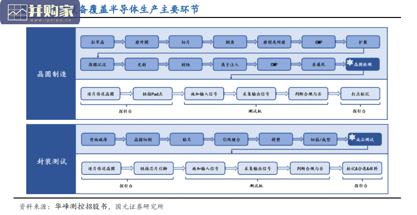 半导体测试设备行业报告:半导体测试机(24页)-第1张图片 半导体测试设备行业报告:半导体测试机(24页)-第1张图片