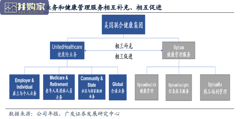 保险行业报告:联合健康专题,深度解析及对我国的借鉴意义(30页)-第1张图片 保险行业报告:联合健康专题,深度解析及对我国的借鉴意义(30页)-第1张图片