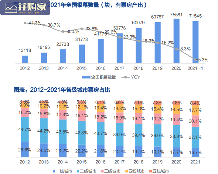 电影行业报告:2022年票房复苏及影投公司业绩弹性(20页)-第1张图片 电影行业报告:2022年票房复苏及影投公司业绩弹性(20页)-第1张图片