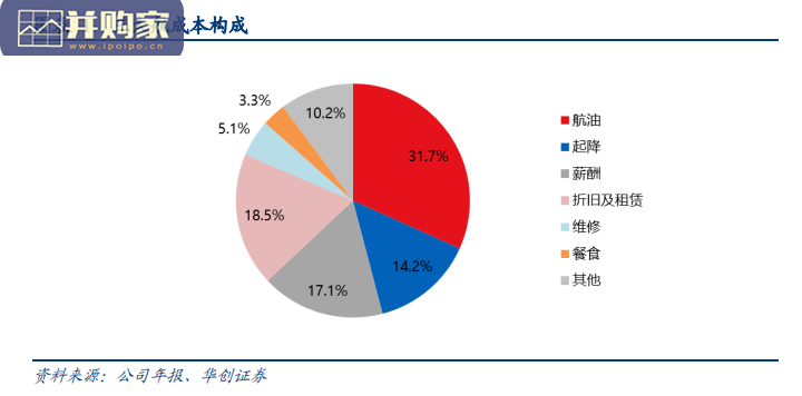 航空运输行业报告:航运(34页)-第1张图片 航空运输行业报告:航运(34页)-第1张图片
