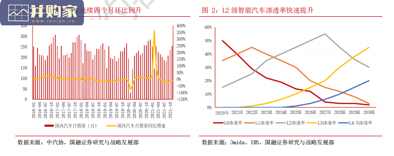 汽车智能化报告:汽车电子产业链迎来发展机遇(43页)-第1张图片 汽车智能化报告:汽车电子产业链迎来发展机遇(43页)-第1张图片
