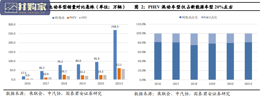 混动汽车行业报告:混合动力汽车(35页)-第1张图片 混动汽车行业报告:混合动力汽车(35页)-第1张图片