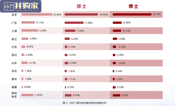 清华北大2021年毕业生就业报告(28页)-第1张图片 清华北大2021年毕业生就业报告(28页)-第1张图片