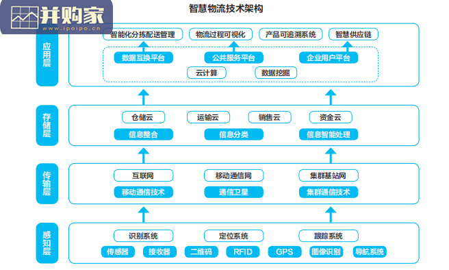 中国智慧物流产业研究报告(34页)-第1张图片 中国智慧物流产业研究报告(34页)-第1张图片
