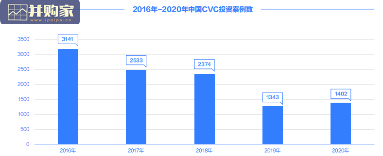 2020年中国企业风险投资CVC发展研究报告(47页)-第1张图片 2020年中国企业风险投资CVC发展研究报告(47页)-第1张图片