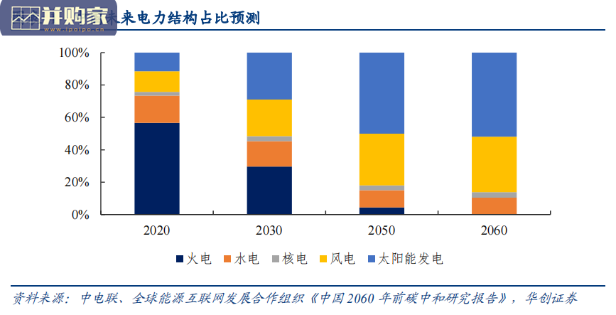 电力信息化研究报告:从海外智能电网建设看“双碳”带来的投资机会(34页)-第1张图片 电力信息化研究报告:从海外智能电网建设看“双碳”带来的投资机会(34页)-第1张图片