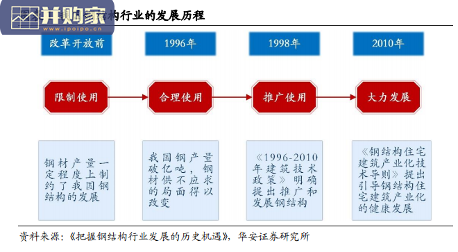 装配式建筑行业报告:钢结构(31页)-第1张图片 装配式建筑行业报告:钢结构(31页)-第1张图片