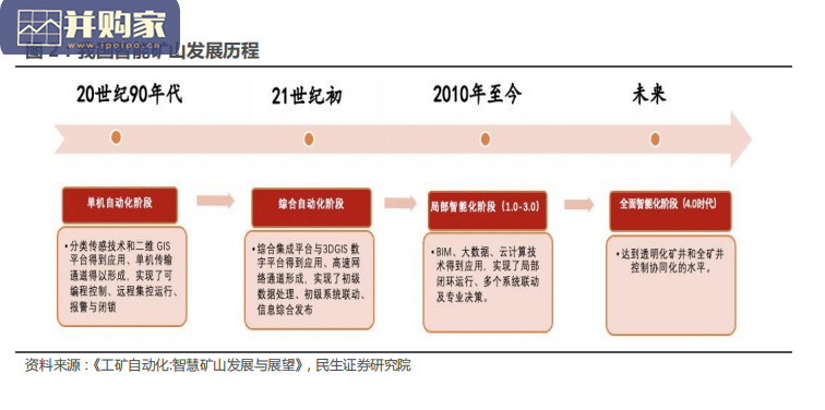 矿山智能化行业报告:智慧矿山(29页)-第1张图片 矿山智能化行业报告:智慧矿山(29页)-第1张图片