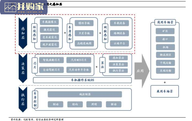汽车智能化行业报告:环境感知、车身感知、网联感知(84页)-第1张图片 汽车智能化行业报告:环境感知、车身感知、网联感知(84页)-第1张图片