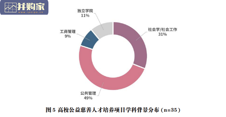 中国高校公益慈善教育发展报告(73页)-第1张图片 中国高校公益慈善教育发展报告(73页)-第1张图片