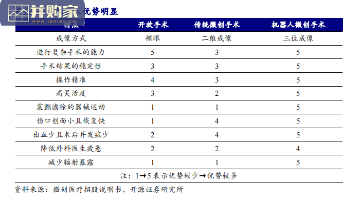 医疗器械行业报告:手术机器人(45页)-第1张图片 医疗器械行业报告:手术机器人(45页)-第1张图片