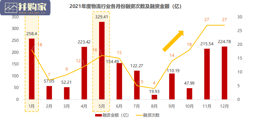 2021年供应链、物流行业投融资分析报告(58页)-第1张图片 2021年供应链、物流行业投融资分析报告(58页)-第1张图片