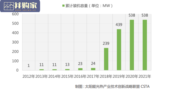 中国太阳能热发电行业蓝皮书:光热发电(74页)-第1张图片 中国太阳能热发电行业蓝皮书:光热发电(74页)-第1张图片