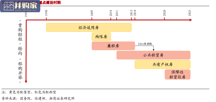 房地产行业报告:保障性住房(17页)-第1张图片 房地产行业报告:保障性住房(17页)-第1张图片