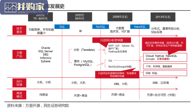 数据库行业报告:行业信创最具弹性的是数据库(25页)-第1张图片 数据库行业报告:行业信创最具弹性的是数据库(25页)-第1张图片