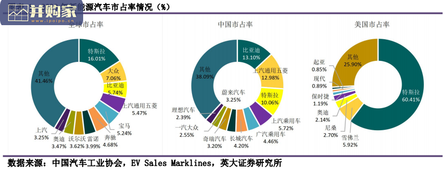 新能源汽车行业报告:新能源车企百家争鸣(17页)-第1张图片 新能源汽车行业报告:新能源车企百家争鸣(17页)-第1张图片