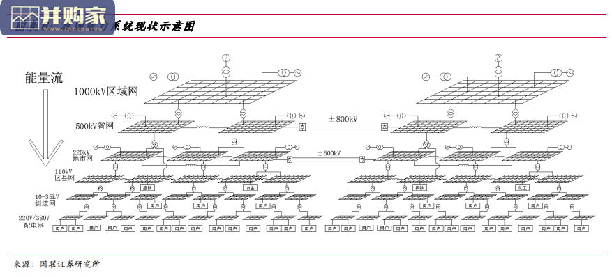 新型电力系统行业研究报告:柔性/灵活输电技术、电力物联网感知层、新型电网运营商与抽水蓄能、节能电网与地下电网(43页)-第1张图片 新型电力系统行业研究报告:柔性/灵活输电技术、电力物联网感知层、新型电网运营商与抽水蓄能、节能电网与地下电网(43页)-第1张图片