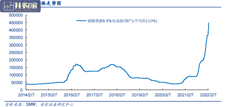 有色金属行业报告:高锂价为何难有高供给(39页)-第1张图片 有色金属行业报告:高锂价为何难有高供给(39页)-第1张图片