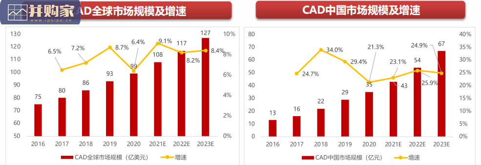 CAD工业软件行业研究报告:政策助推国产化替代(39页)-第1张图片 CAD工业软件行业研究报告:政策助推国产化替代(39页)-第1张图片