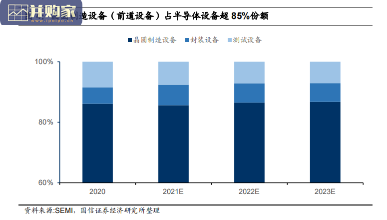 半导体前道设备行业报告:光刻机、刻蚀机、薄膜沉积设备、清洗设备、CMP 设备、离子注入机、热处理设备(51页)-第1张图片 半导体前道设备行业报告:光刻机、刻蚀机、薄膜沉积设备、清洗设备、CMP 设备、离子注入机、热处理设备(51页)-第1张图片