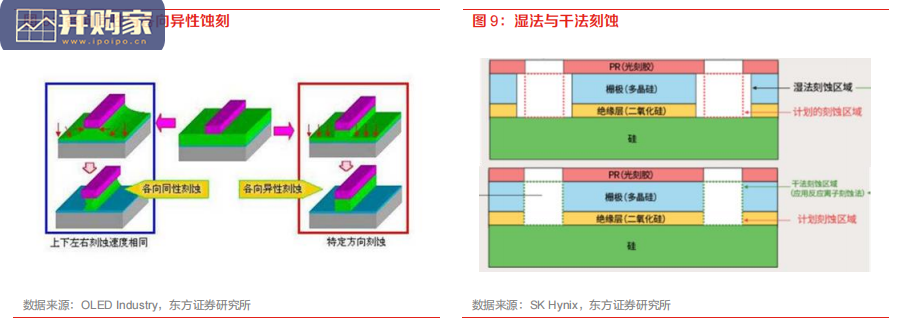 半导体刻蚀设备行业报告:多频共振驱动刻蚀市场(39页)-第1张图片 半导体刻蚀设备行业报告:多频共振驱动刻蚀市场(39页)-第1张图片