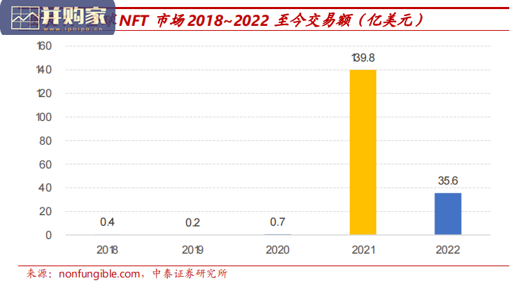 NFT非同质化通证行业报告:代码即信任(30页)-第1张图片 NFT非同质化通证行业报告:代码即信任(30页)-第1张图片