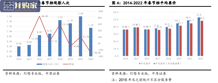 电影行业报告:春节档多因素叠加影响观影人次(16页)-第1张图片 电影行业报告:春节档多因素叠加影响观影人次(16页)-第1张图片