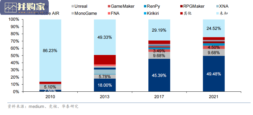 游戏引擎行业报告:Unity 与 Unreal(36页)-第1张图片 游戏引擎行业报告:Unity 与 Unreal(36页)-第1张图片