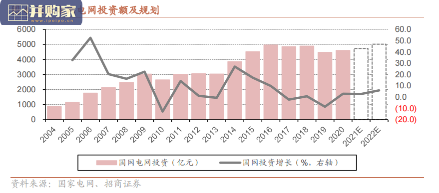 电网投资研究报告:特高压交流可能迎来新的发展(17页)-第1张图片 电网投资研究报告:特高压交流可能迎来新的发展(17页)-第1张图片