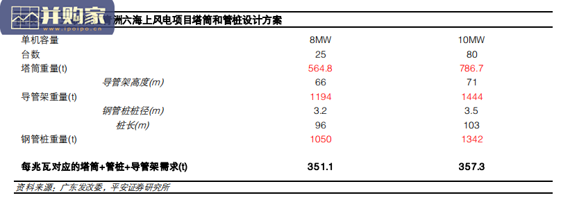 海上风电塔筒管桩行业报告(21页)-第1张图片 海上风电塔筒管桩行业报告(21页)-第1张图片