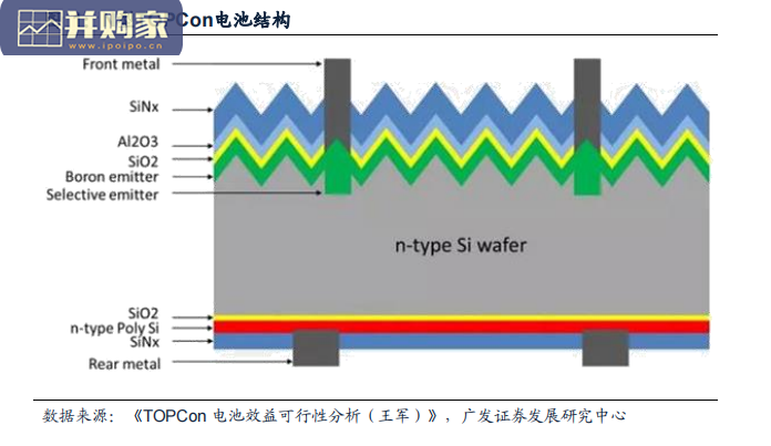光伏TOPCon行业报告(25页)-第1张图片 光伏TOPCon行业报告(25页)-第1张图片