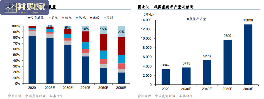 燃料电池行业报告:电堆、系统部件、燃料电池制备工艺(39页)-第1张图片 燃料电池行业报告:电堆、系统部件、燃料电池制备工艺(39页)-第1张图片