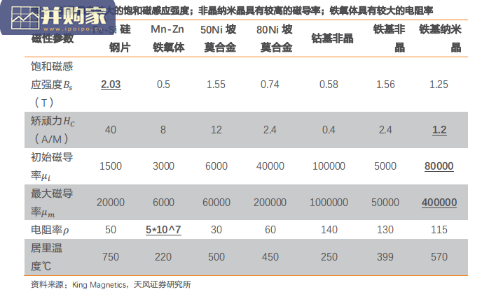 磁性材料行业报告:铁氧体软磁/永磁、合金软磁、稀土永磁、非晶、纳米晶(35页)-第1张图片 磁性材料行业报告:铁氧体软磁/永磁、合金软磁、稀土永磁、非晶、纳米晶(35页)-第1张图片