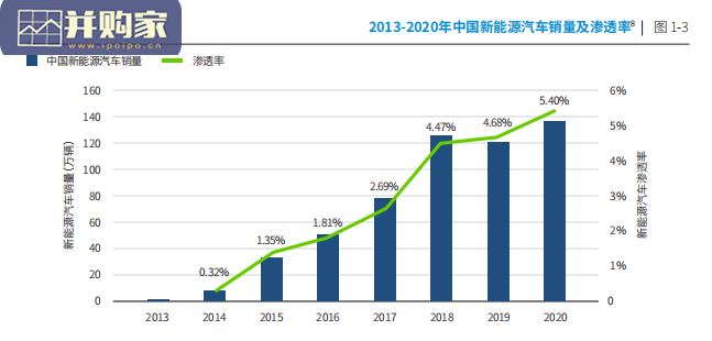 零排放汽车转型如何助力中国汽车领域碳达峰和碳减排研究报告(32页)-第1张图片 零排放汽车转型如何助力中国汽车领域碳达峰和碳减排研究报告(32页)-第1张图片