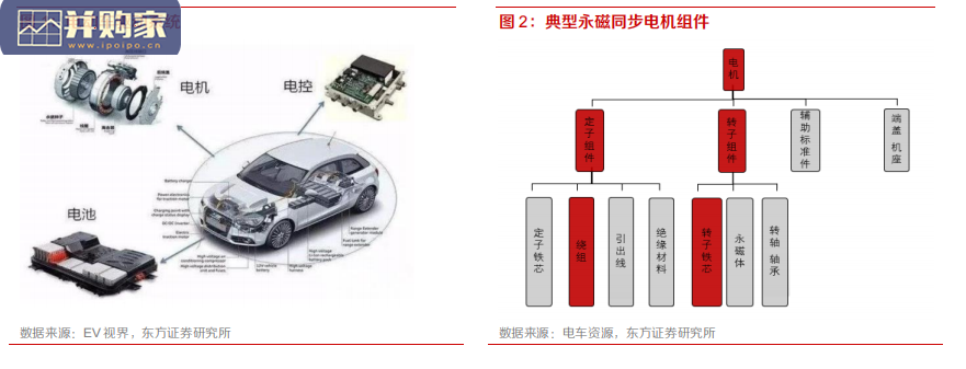 新能源汽车产业链行业报告:驱动电机(31页)-第1张图片 新能源汽车产业链行业报告:驱动电机(31页)-第1张图片