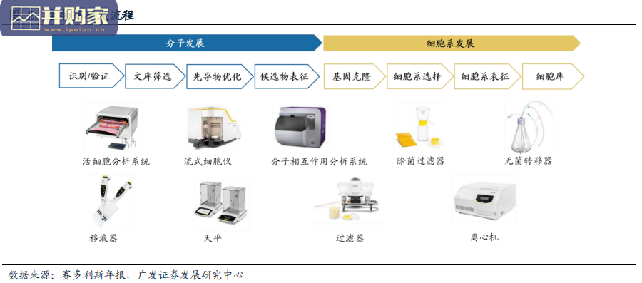 生物制药上游行业报告:原料、耗材及仪器/设备(59页)-第1张图片 生物制药上游行业报告:原料、耗材及仪器/设备(59页)-第1张图片