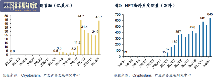 NFT市场的海内外差异及国内发展前景探讨报告(28页)-第1张图片 NFT市场的海内外差异及国内发展前景探讨报告(28页)-第1张图片