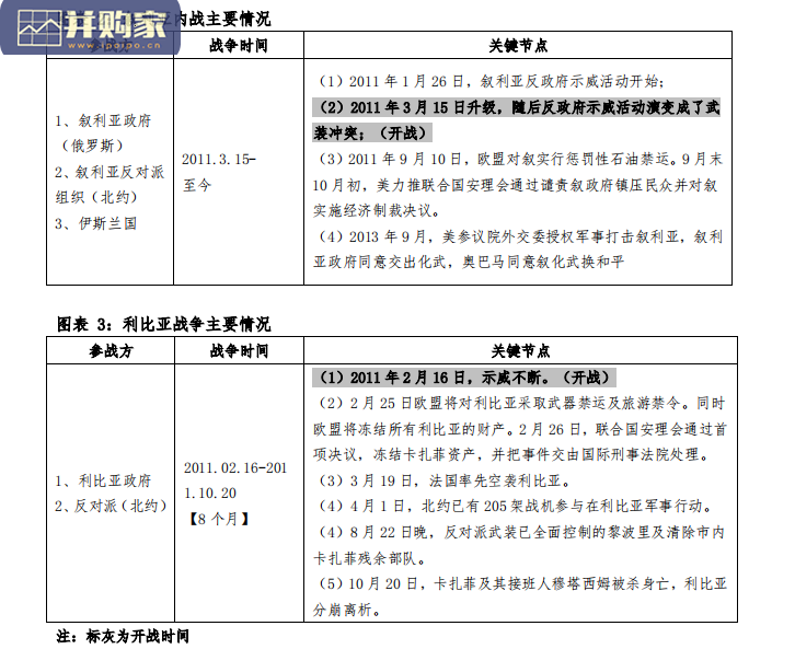 1990年以来六次战争对资产价格影响复盘研究报告(16页)-第1张图片 1990年以来六次战争对资产价格影响复盘研究报告(16页)-第1张图片