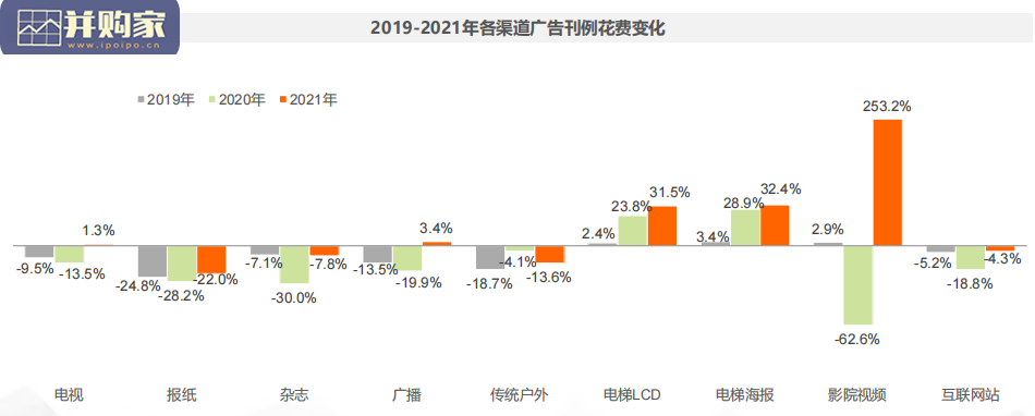 2021年中国广告市场回顾报告(58页)-第1张图片 2021年中国广告市场回顾报告(58页)-第1张图片
