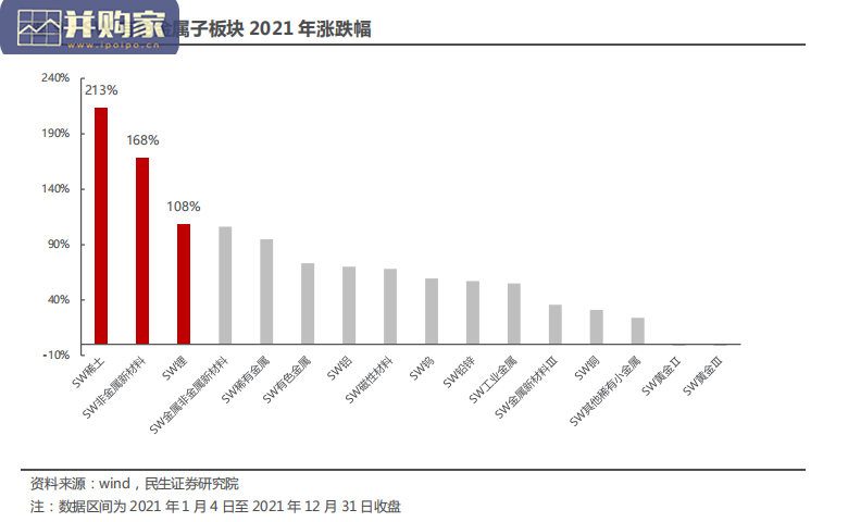 2022年年度策略系列报告:能源金属篇(116页)-第1张图片 2022年年度策略系列报告:能源金属篇(116页)-第1张图片