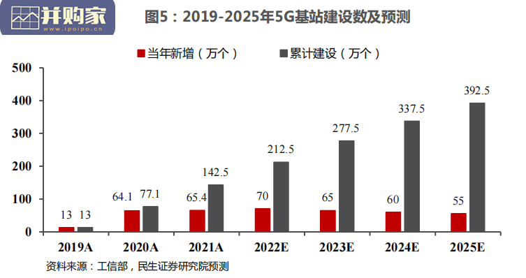 通信行业2022年投资策略报告:东数西算(97页)-第1张图片 通信行业2022年投资策略报告:东数西算(97页)-第1张图片