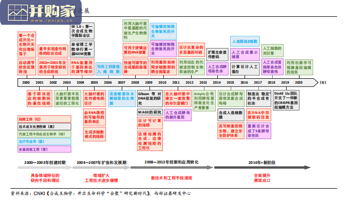 合成生物学行业报告(36页)-第1张图片 合成生物学行业报告(36页)-第1张图片