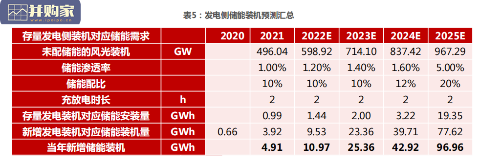 储能行业报告:全球分区域、应用市场空间、经济性及商业模式探讨报告(80页)-第1张图片 储能行业报告:全球分区域、应用市场空间、经济性及商业模式探讨报告(80页)-第1张图片