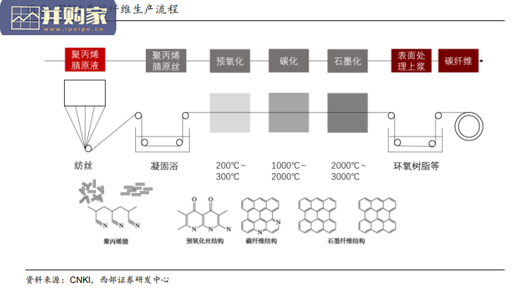 碳纤维行业报告(45页)-第1张图片 碳纤维行业报告(45页)-第1张图片