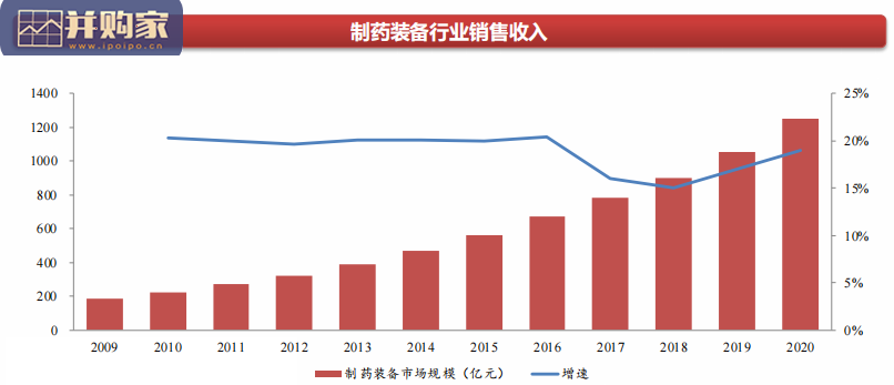 制药设备行业报告:生物药需求有望引领行业新一轮发展(60页)-第1张图片 制药设备行业报告:生物药需求有望引领行业新一轮发展(60页)-第1张图片