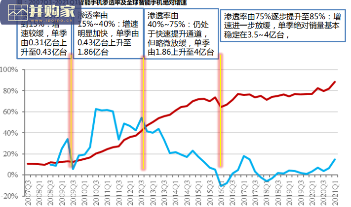 智能手机深度复盘对整车格局启示报告:上篇(74页)-第1张图片 智能手机深度复盘对整车格局启示报告:上篇(74页)-第1张图片