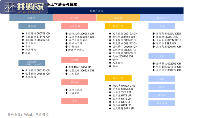 轴承行业报告(21页)-第1张图片 轴承行业报告(21页)-第1张图片
