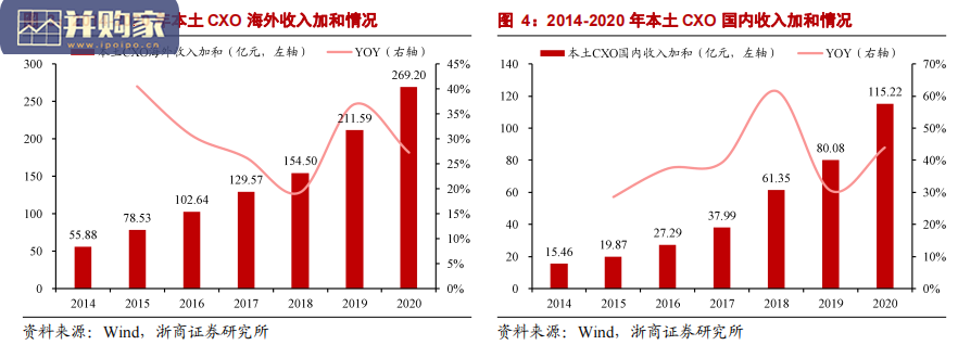 CXO行业报告:高频投融资数据(16页)-第1张图片 CXO行业报告:高频投融资数据(16页)-第1张图片