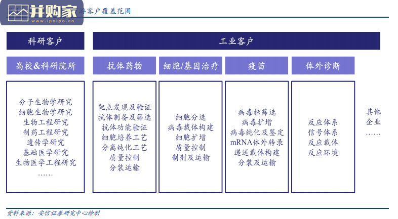 生命科学产业链上游应用图谱研究报告：生命科学上游工具库（22页）-第1张图片